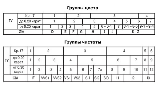 Характеристики цвета и чистоты